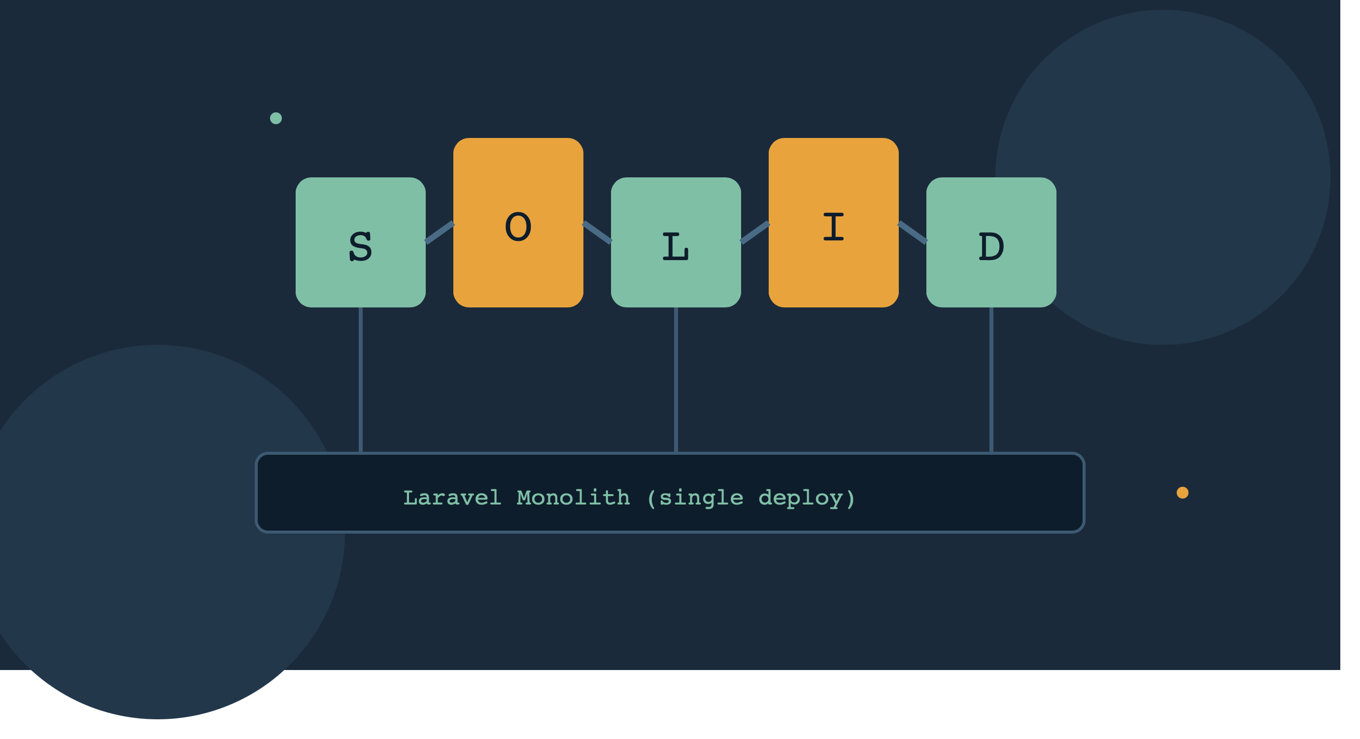 Laravel Monoliths Done Right: Applying SOLID Principles with a Practical Example